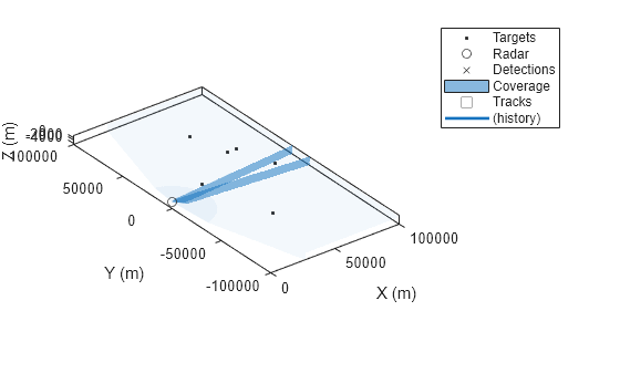 Figure contains an axes object. The axes object with xlabel X (m), ylabel Y (m) contains 6 objects of type line, patch. One or more of the lines displays its values using only markers These objects represent Targets, Radar, Detections, Coverage, Tracks, (history).