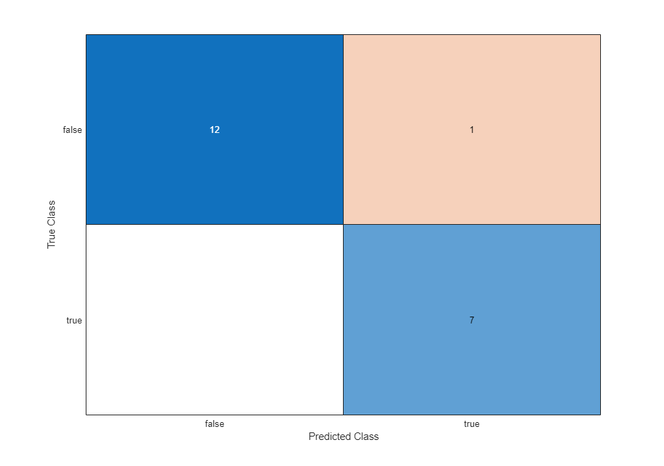 Figure contains an object of type ConfusionMatrixChart.