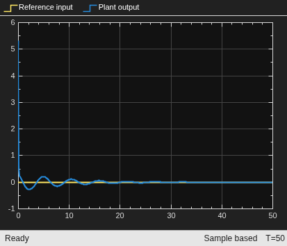 Analyze Absolute Stability of Fuzzy Controller