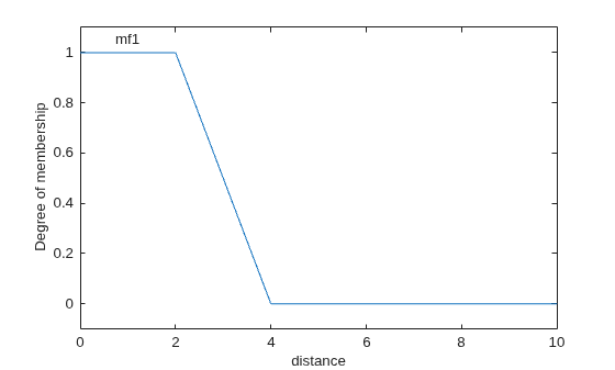 Figure contains an axes object. The axes object with xlabel distance, ylabel Degree of membership contains 2 objects of type line, text.