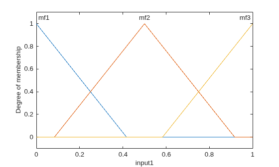 Figure contains an axes object. The axes object with xlabel input1, ylabel Degree of membership contains 6 objects of type line, text.