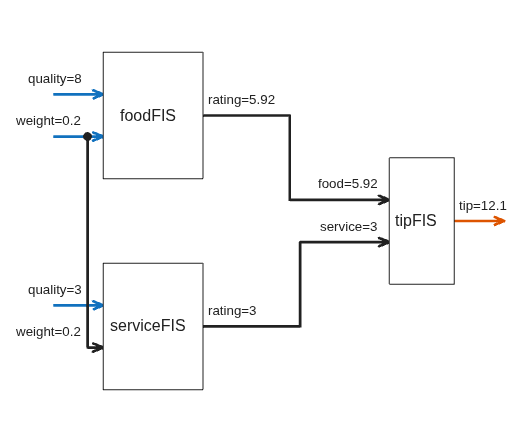 Figure FIS Tree Plot: weightedTipper contains an axes object. The axes object contains 27 objects of type line, text, patch. These objects represent Free or intermediate outputs, Free inputs, Connections, Joints.
