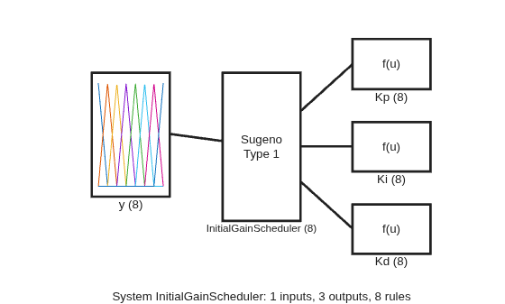 Implement Fuzzy Gain-Scheduled PID Controllers