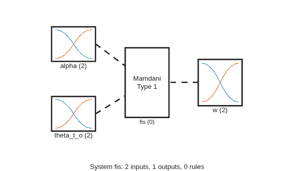 Figure contains 5 axes objects. Axes object 1 with xlabel alpha (2) contains 2 objects of type line. Axes object 2 with xlabel theta_t_o (2) contains 2 objects of type line. Axes object 3 with xlabel w (2) contains 2 objects of type line. Axes object 4 with xlabel fis (0) contains an object of type text. Hidden axes object 5 with xlabel System fis: 2 inputs, 1 outputs, 0 rules contains 3 objects of type line.