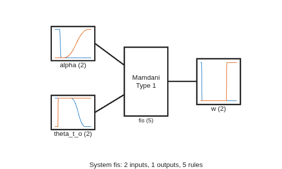 Figure contains 5 axes objects. Axes object 1 with xlabel alpha (2) contains 2 objects of type line. Axes object 2 with xlabel theta_t_o (2) contains 2 objects of type line. Axes object 3 with xlabel w (2) contains 2 objects of type line. Axes object 4 with xlabel fis (5) contains an object of type text. Hidden axes object 5 with xlabel System fis: 2 inputs, 1 outputs, 5 rules contains 3 objects of type line.