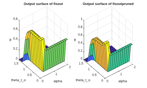 Figure contains 2 axes objects. Axes object 1 with title Output surface of fisout, xlabel alpha, ylabel theta_t_o contains an object of type surface. Axes object 2 with title Output surface of fisoutpruned, xlabel alpha, ylabel theta_t_o contains an object of type surface.