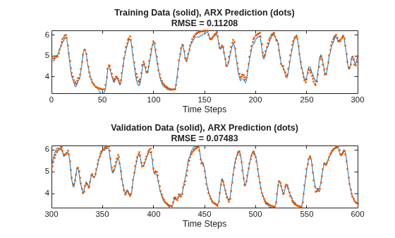 Figure contains 2 axes objects. Axes object 1 with title Training Data (solid), ARX Prediction (dots) RMSE = 0.11208, xlabel Time Steps contains 2 objects of type line. One or more of the lines displays its values using only markers Axes object 2 with title Validation Data (solid), ARX Prediction (dots) RMSE = 0.07483, xlabel Time Steps contains 2 objects of type line. One or more of the lines displays its values using only markers