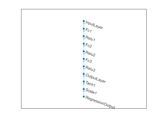 Figure contains an axes object. The axes object contains an object of type graphplot.