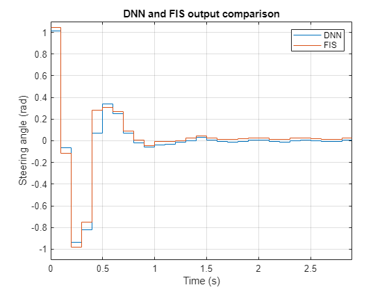 Figure contains an axes object. The axes object with title DNN and FIS output comparison, xlabel Time (s), ylabel Steering angle (rad) contains 2 objects of type stair. These objects represent DNN, FIS.