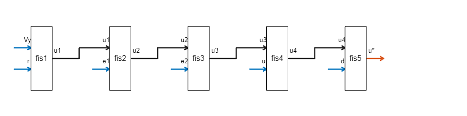 Figure FIS Tree Plot: fistreemodel contains an axes object. The axes object contains 39 objects of type line, text, patch. These objects represent Free or intermediate outputs, Free inputs, Connections.