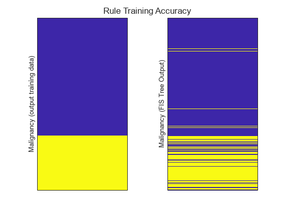 Figure contains 2 axes objects. Axes object 1 with ylabel Malignancy (output training data) contains an object of type image. Axes object 2 with ylabel Malignancy (FIS Tree Output) contains an object of type image.