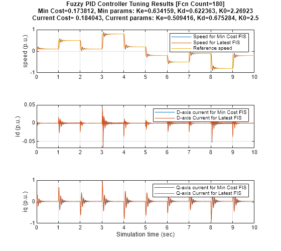 Figure contains 3 axes objects. Axes object 1 with ylabel speed (p.u.) contains 3 objects of type line. These objects represent Speed for Min Cost FIS, Speed for Latest FIS, Reference speed. Axes object 2 with ylabel id (p.u.) contains 2 objects of type line. These objects represent D-axis current for Min Cost FIS, D-axis Current for Latest FIS. Axes object 3 with xlabel Simulation time (sec), ylabel iq (p.u.) contains 2 objects of type line. These objects represent Q-axis current for Min Cost FIS, Q-axis Current for Latest FIS.