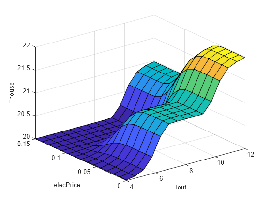 Figure contains an axes object. The axes object with xlabel Tout, ylabel elecPrice contains an object of type surface.