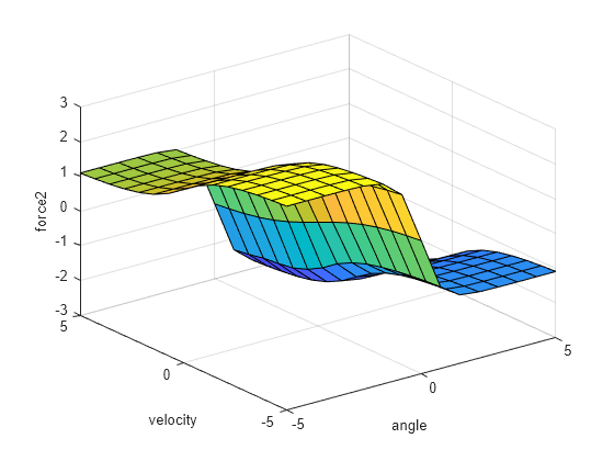 Figure contains an axes object. The axes object with xlabel angle, ylabel velocity contains an object of type surface.