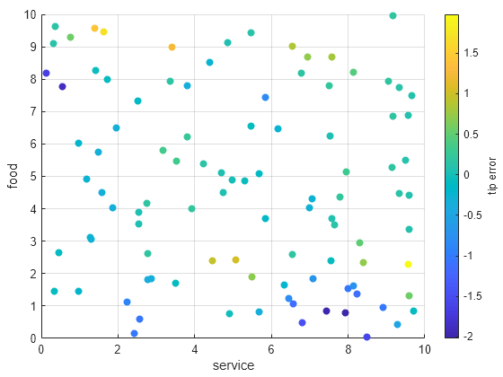 Figure contains an axes object. The axes object with xlabel service, ylabel food contains an object of type scatter.