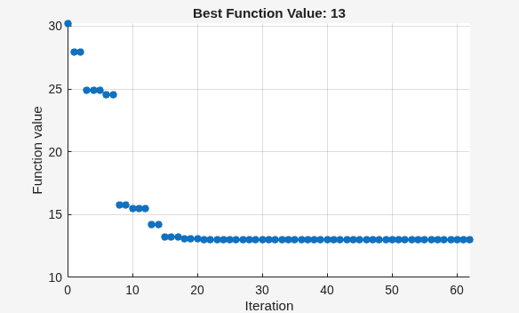 Best function value decreasing from 30 to 13 over 60 patternsearch iterations