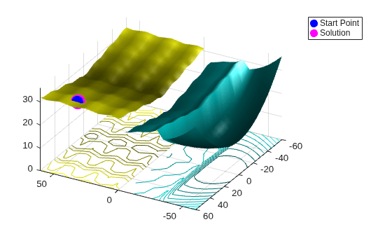 Surface plot showing fmincon start point and solution close together, stuck in a local minimum