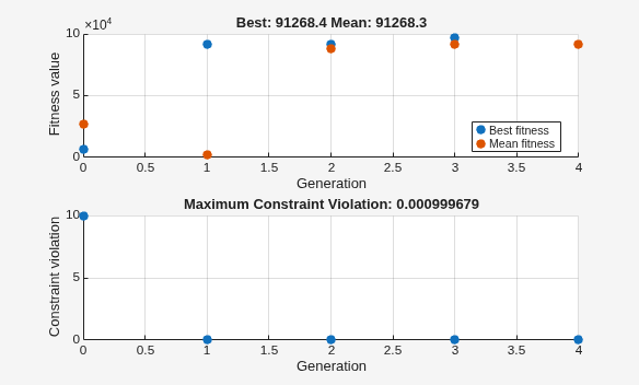 Figure Genetic Algorithm contains 2 axes objects. Axes object 1 with title Best: 91268.4 Mean: 91268.3, xlabel Generation, ylabel Fitness value contains 2 objects of type scatter. These objects represent Best fitness, Mean fitness. Axes object 2 with title Maximum Constraint Violation: 0.000999679, xlabel Generation, ylabel Constraint violation contains an object of type scatter.