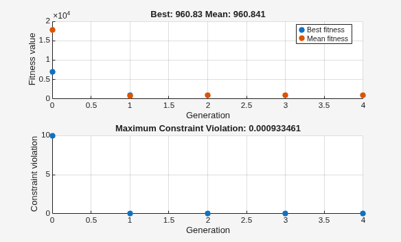 Figure Genetic Algorithm contains 2 axes objects. Axes object 1 with title Best: 960.83 Mean: 960.841, xlabel Generation, ylabel Fitness value contains 2 objects of type scatter. These objects represent Best fitness, Mean fitness. Axes object 2 with title Maximum Constraint Violation: 0.000933461, xlabel Generation, ylabel Constraint violation contains an object of type scatter.