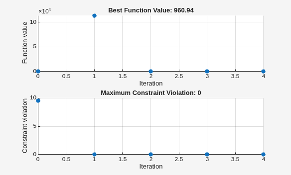 Figure Pattern Search contains 2 axes objects. Axes object 1 with title Best Function Value: 960.94, xlabel Iteration, ylabel Function value contains an object of type scatter. Axes object 2 with title Maximum Constraint Violation: 0, xlabel Iteration, ylabel Constraint violation contains an object of type scatter.