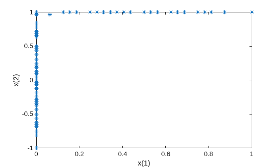 Scatter plot of Pareto set points along the constraint boundaries x(1) = 0 and x(2) = 1