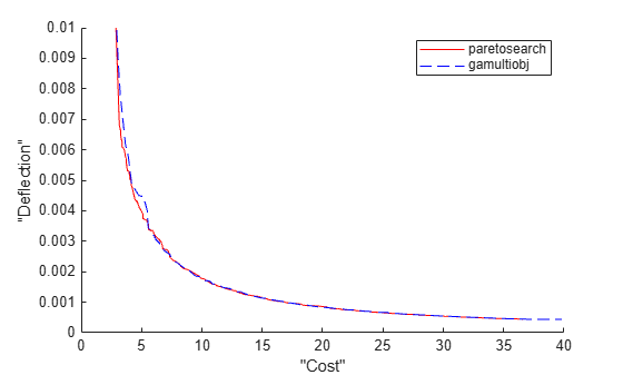 Figure contains an axes object. The axes object with xlabel "Cost", ylabel "Deflection" contains 2 objects of type line. These objects represent paretosearch, gamultiobj.