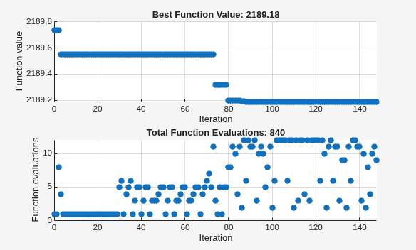 Best function value decreasing to 2189.18 with fewer function evaluations using modified options