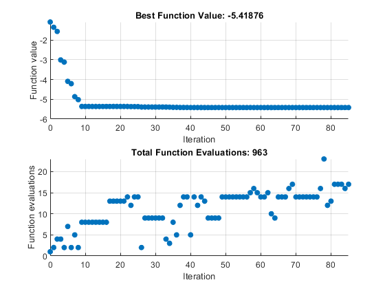 Best Function Value converging to -5.42 over 83 iterations, and Total Function Evaluations reaching 963, using the nups algorithm