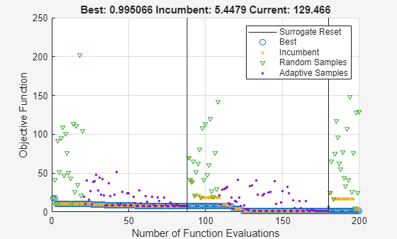 Surrogate optimization plot showing random samples, adaptive samples, best values, and a surrogate reset