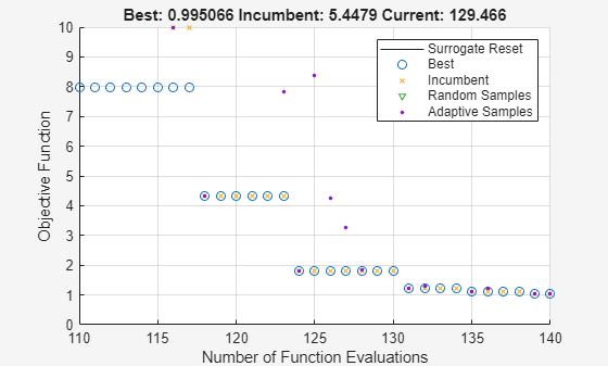 Zoomed plot showing best value improving from 8 to about 1 between evaluations 110 and 140