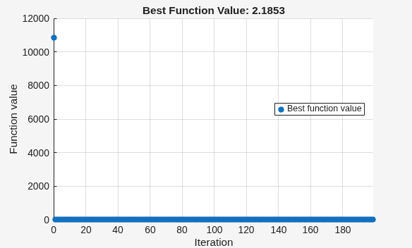 Best function value decreasing rapidly from 10800 to near 2 over 200 iterations