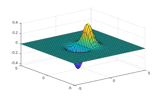 Figure contains an axes object. The axes object contains an object of type functionsurface.