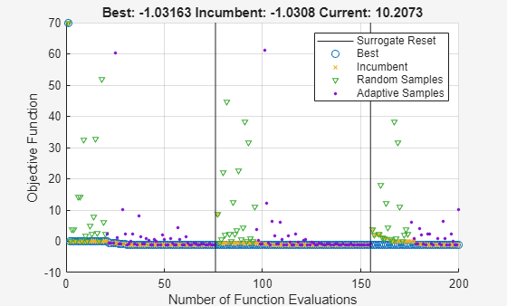Surrogate optimization plot converging to -1.03 in serial mode