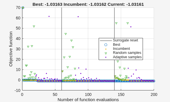 Surrogate optimization plot converging to -1.03 over 200 evaluations with two surrogate resets