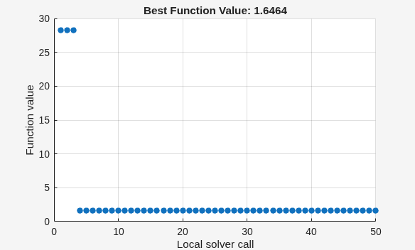 MultiStart plot showing best function value decreasing from 28 to 1.65 over 50 local solver runs