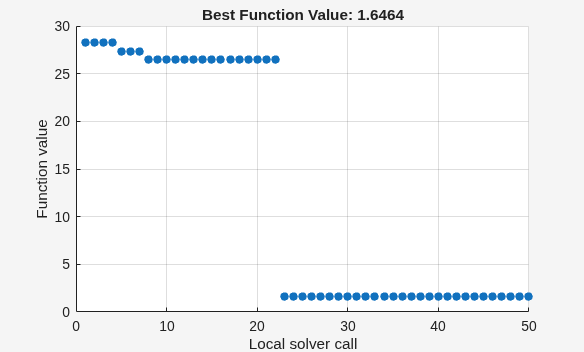 MultiStart plot showing best function value decreasing from 28 to 1.65 over 50 local solver runs