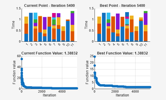 Four-panel simulated annealing plot showing current and best processor schedules as stacked bar charts, and current and best function values decreasing to 1.38832 over 5400 iterations