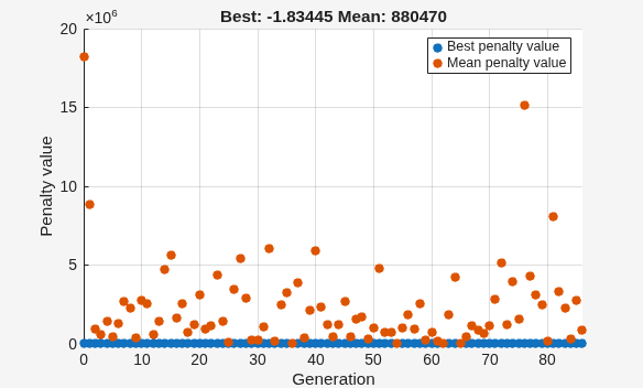 Best and mean penalty values over 85 generations, best near -1.8 and mean scattered