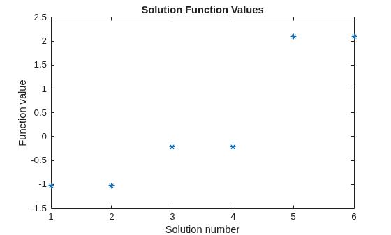 Scatter plot of six solution function values ranging from about -1 to 2