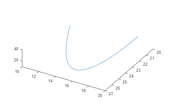 3-D plot of Lorenz system trajectory over a short time interval
