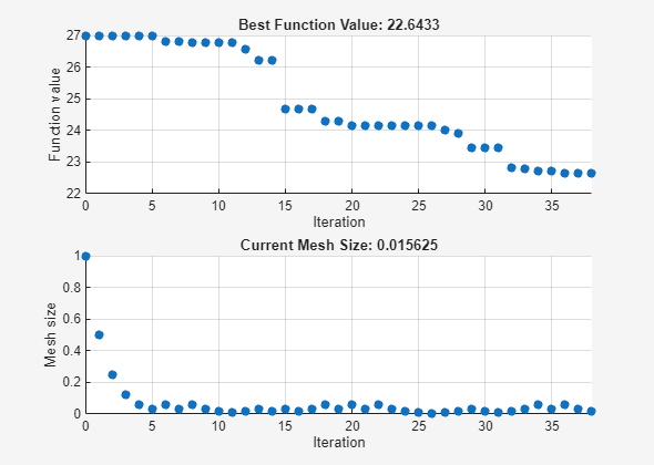 Pattern search NUPS: best function value decreasing from 27 to 22.6, mesh size decreasing