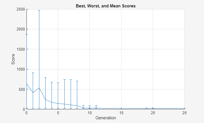 Genetic algorithm best, worst, and mean scores decreasing over 25 generations
