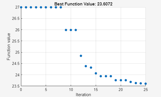 Particle swarm best function value decreasing from 27 to 23.6 over 25 iterations