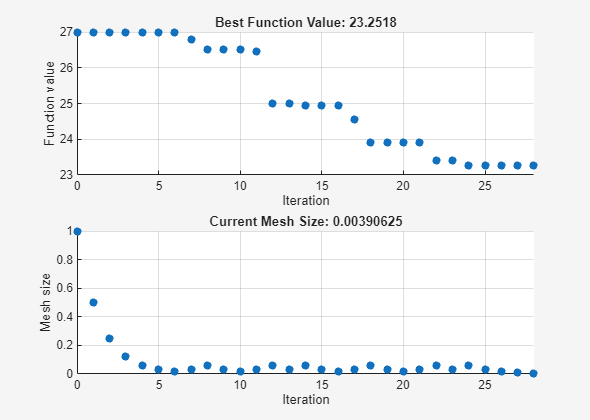 Serial pattern search classic: same result as parallel, best value 23.3