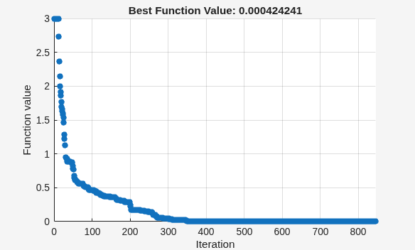 Best function value decreasing from 3 to 0.0004 over 800 iterations with 200 particles