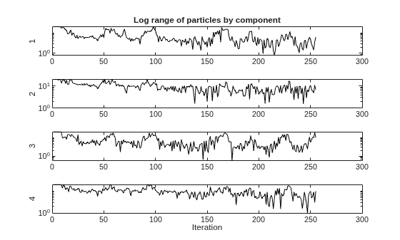 Four subplots showing log range of particle positions for each of 4 variables over 300 iterations