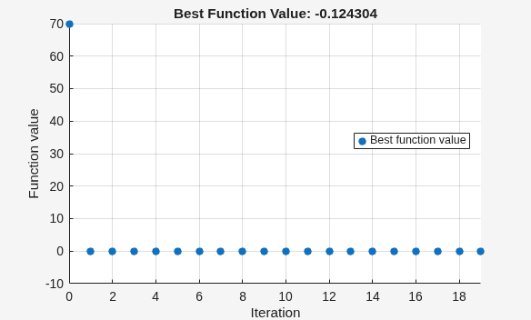 Best function value dropping from 70 to -0.12 over 20 iterations of surrogateopt