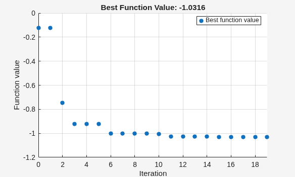 Best function value improving from -0.12 to -1.03 after restarting with 20 more evaluations