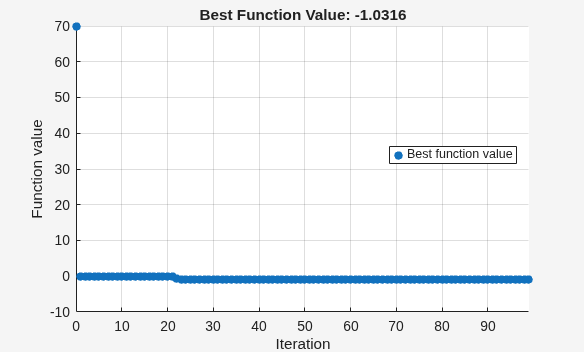 Best function value reaching -1.03 after restarting from checkpoint over 100 total iterations