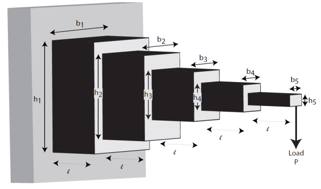 Stepped cantilever beam with five sections of decreasing width b and height h, each of length l, supported at one end with load P at the free end